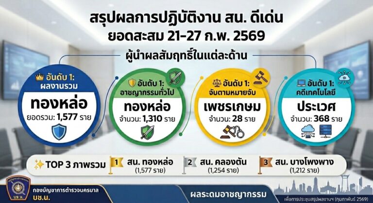 บช.น. กางสถิติผลงานสัปดาห์ล่าสุด “สน.ทองหล่อ” ผงาดแชมป์รวม “เพชรเกษม-ประเวศ” โดดเด่นด้านหมายจับและคดีไซเบอร์